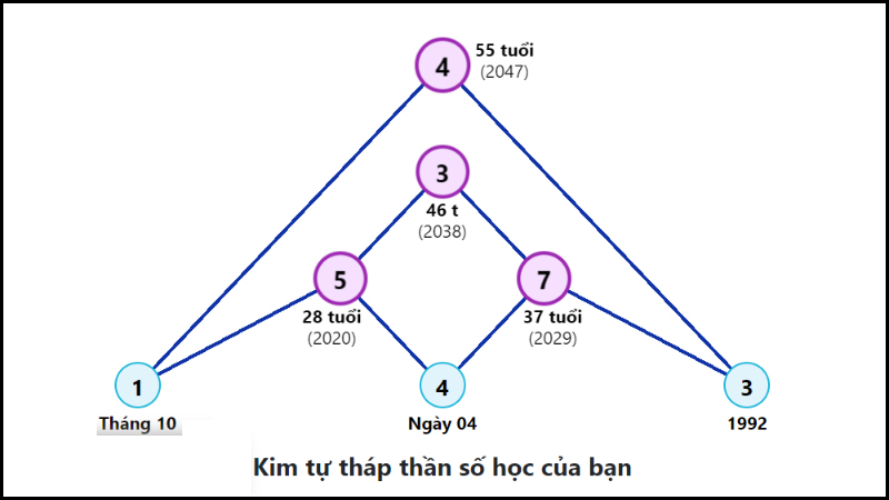 Kim tự tháp thần số học số 8
